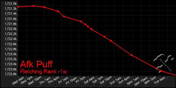 Last 7 Days Graph of Afk Puff