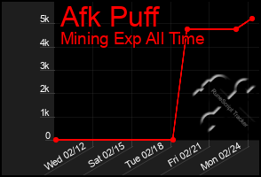 Total Graph of Afk Puff