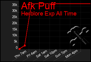 Total Graph of Afk Puff