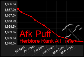 Total Graph of Afk Puff