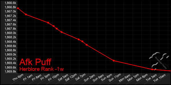 Last 7 Days Graph of Afk Puff