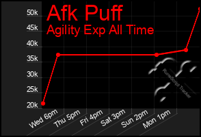 Total Graph of Afk Puff