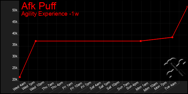 Last 7 Days Graph of Afk Puff