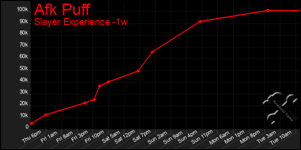 Last 7 Days Graph of Afk Puff