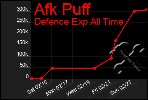 Total Graph of Afk Puff