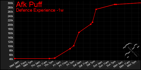 Last 7 Days Graph of Afk Puff