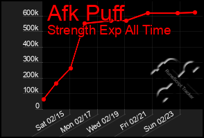 Total Graph of Afk Puff