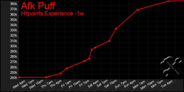 Last 7 Days Graph of Afk Puff