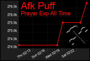 Total Graph of Afk Puff