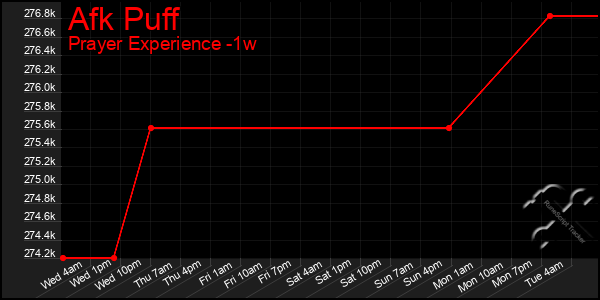 Last 7 Days Graph of Afk Puff