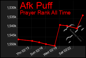 Total Graph of Afk Puff