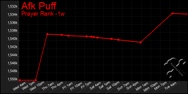 Last 7 Days Graph of Afk Puff