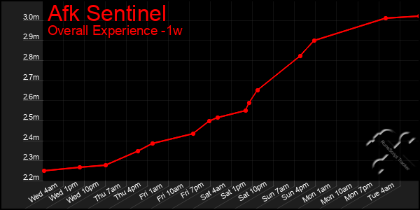 Last 7 Days Graph of Afk Sentinel