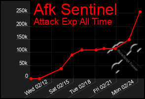 Total Graph of Afk Sentinel