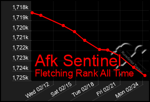 Total Graph of Afk Sentinel