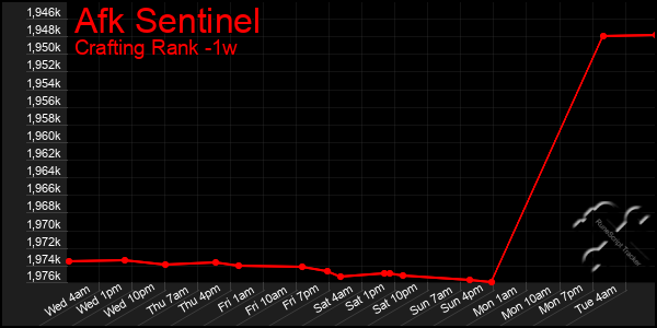 Last 7 Days Graph of Afk Sentinel