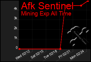 Total Graph of Afk Sentinel