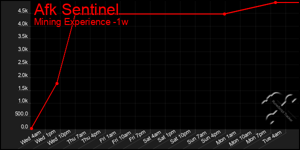 Last 7 Days Graph of Afk Sentinel