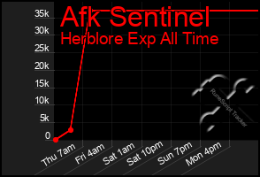 Total Graph of Afk Sentinel