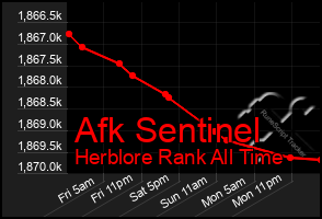 Total Graph of Afk Sentinel