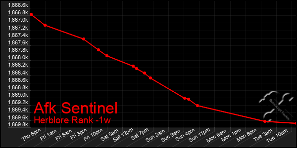 Last 7 Days Graph of Afk Sentinel