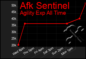 Total Graph of Afk Sentinel