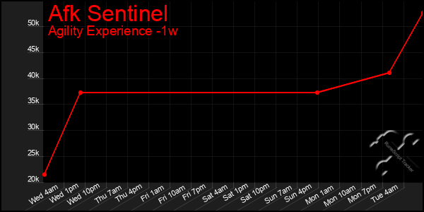 Last 7 Days Graph of Afk Sentinel