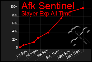 Total Graph of Afk Sentinel