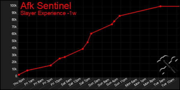 Last 7 Days Graph of Afk Sentinel