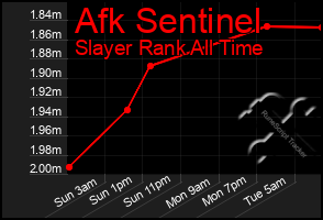 Total Graph of Afk Sentinel