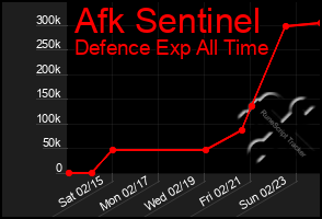 Total Graph of Afk Sentinel