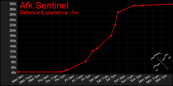 Last 7 Days Graph of Afk Sentinel