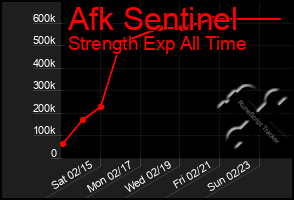 Total Graph of Afk Sentinel