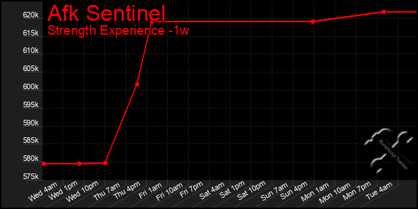 Last 7 Days Graph of Afk Sentinel