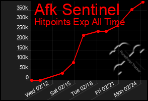 Total Graph of Afk Sentinel