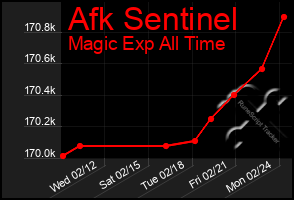 Total Graph of Afk Sentinel