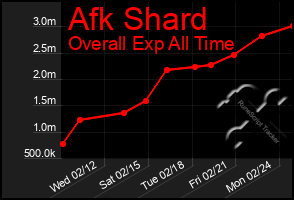 Total Graph of Afk Shard