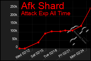 Total Graph of Afk Shard