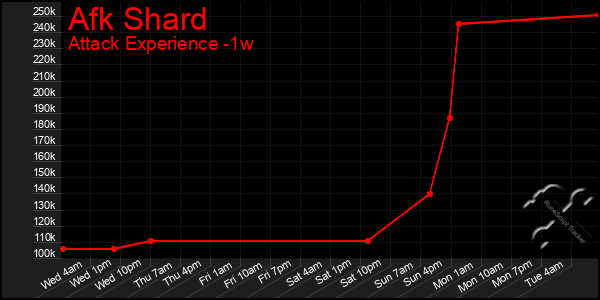 Last 7 Days Graph of Afk Shard