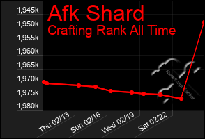 Total Graph of Afk Shard