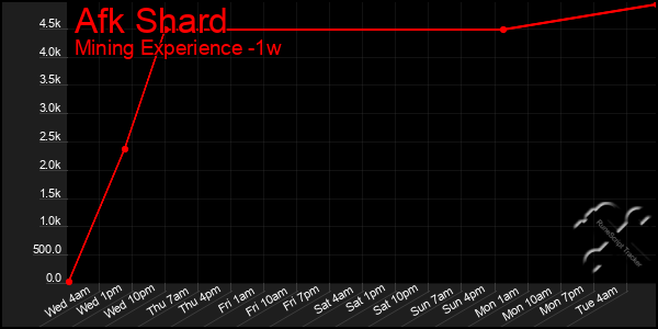 Last 7 Days Graph of Afk Shard