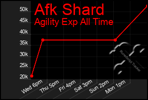 Total Graph of Afk Shard