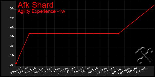 Last 7 Days Graph of Afk Shard