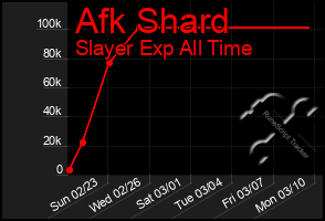 Total Graph of Afk Shard