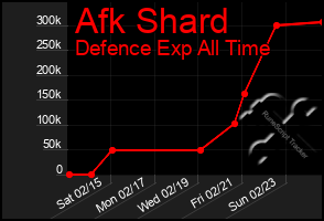 Total Graph of Afk Shard