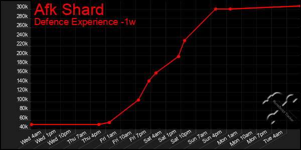 Last 7 Days Graph of Afk Shard