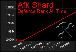 Total Graph of Afk Shard