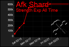 Total Graph of Afk Shard