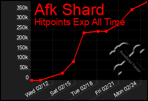 Total Graph of Afk Shard