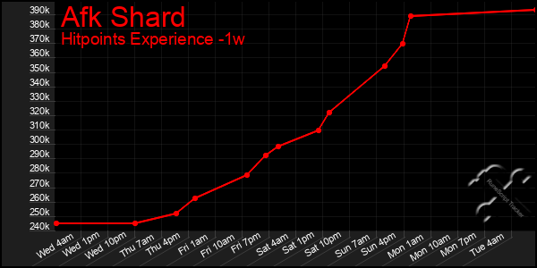 Last 7 Days Graph of Afk Shard